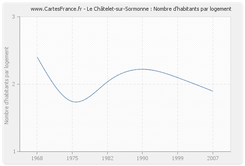 Le Châtelet-sur-Sormonne : Nombre d'habitants par logement
